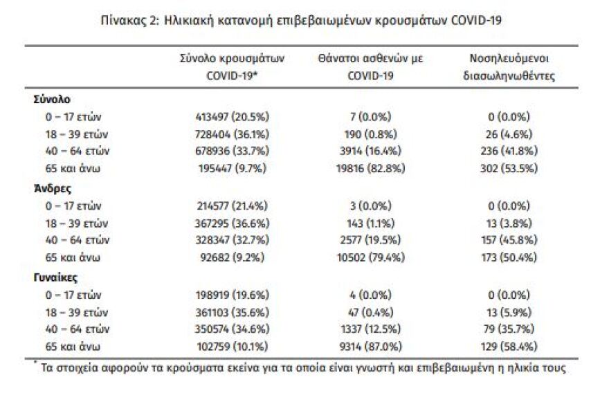 Κορωνοϊός: Στα 18.640 τα νέα κρούσματα, 88 θάνατοι, 564 οι διασωληνωμένοι