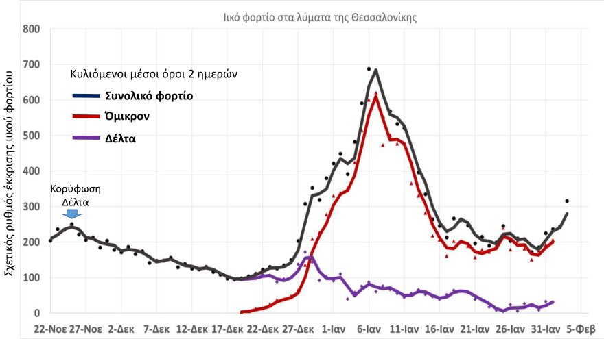 Λύματα: Αυξητική ξανά η τάση του ιικού φορτίου στη Θεσσαλονίκη