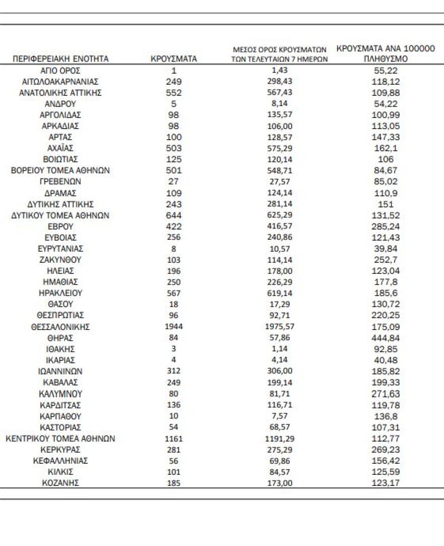 Στα 16.023 τα νέα κρούσματα, 567 οι διασωληνωμένοι, 72 θάνατοι