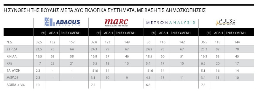 Τα σενάρια για κάλπες και εκλογικό νόμο με ορίζοντα έως την Άνοιξη του 2023