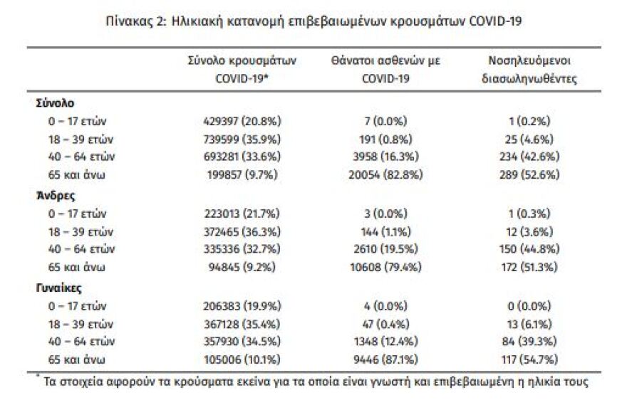 Κορωνοϊός: Στα 18.855 τα νέα κρούσματα, 109 θάνατοι, 549 διασωληνωμένοι