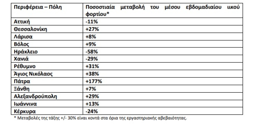Λύματα: Αύξηση 177% στο ιικό φορτίο της Πάτρας, μείωση σε Ηράκλειο και Χανιά 