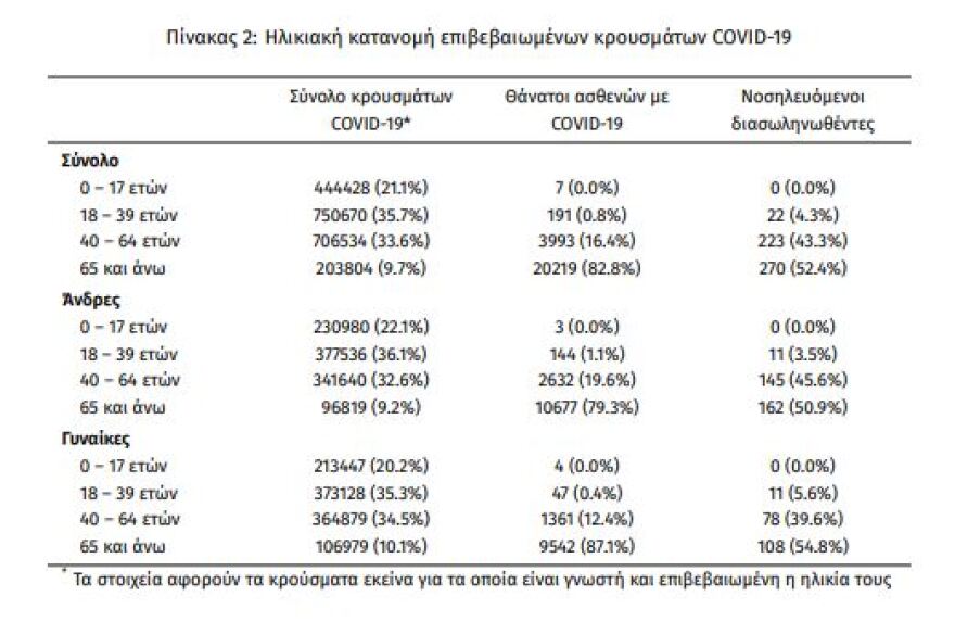 Κορωνοϊός: Στα 19.618 τα νέα κρούσματα, 87 θάνατοι, 515 διασωληνωμένοι
