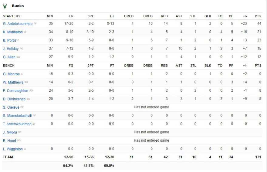 Λέικερς-Μπακς 116-131: «Βασιλιάς» ήταν ο Αντετοκούνμπο