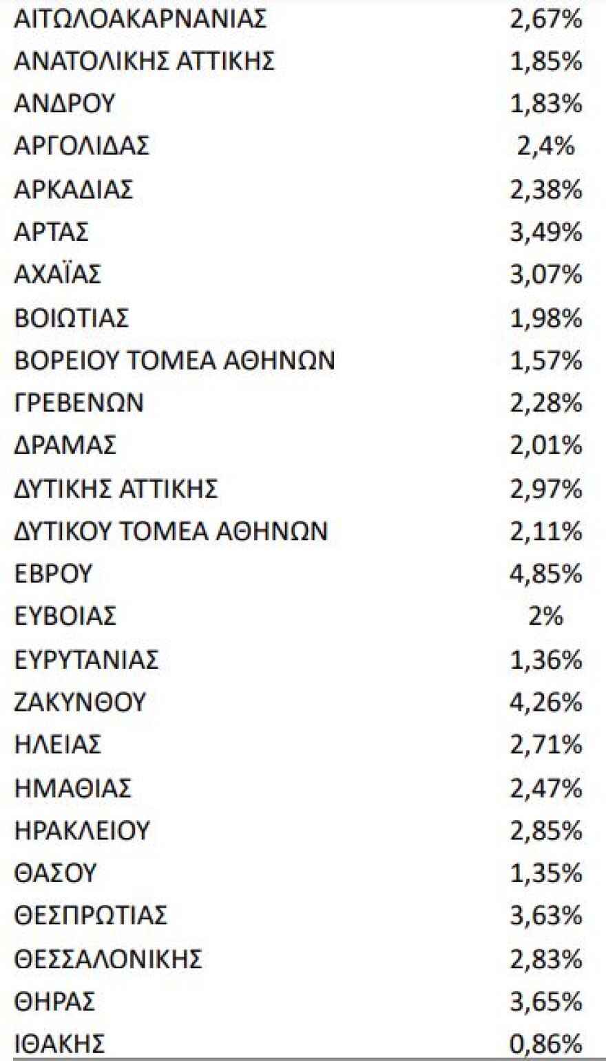 Κορωνοϊός: «Πρωτιά» της Μυκόνου με 6,59% θετικότητα - Σχεδόν 40.000 κρούσματα σε παιδιά και εφήβους