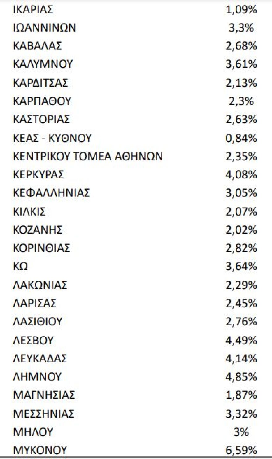 Κορωνοϊός: «Πρωτιά» της Μυκόνου με 6,59% θετικότητα - Σχεδόν 40.000 κρούσματα σε παιδιά και εφήβους