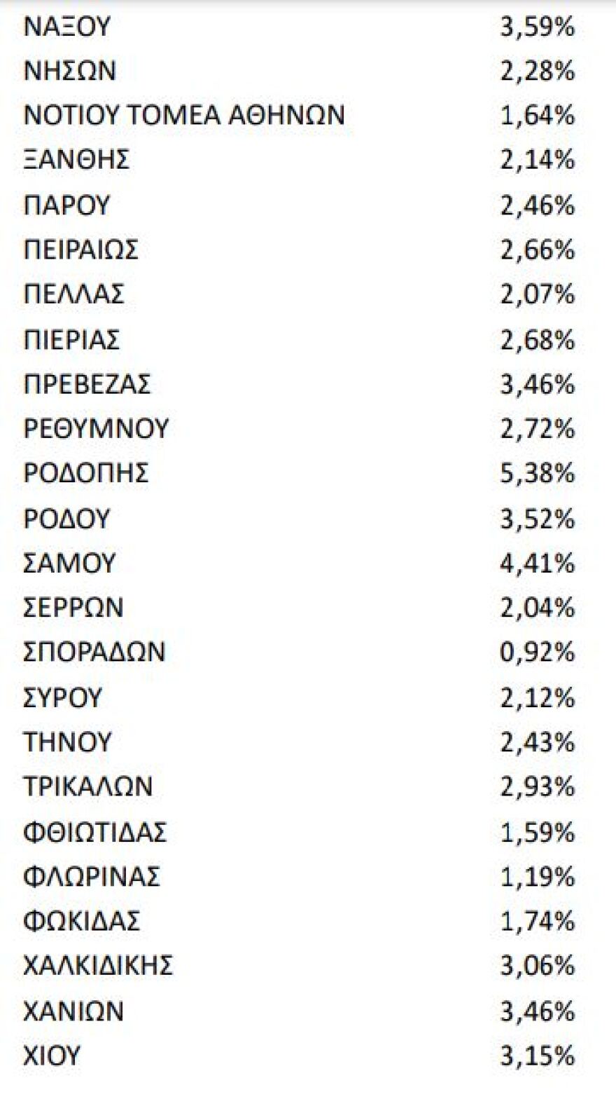 Κορωνοϊός: «Πρωτιά» της Μυκόνου με 6,59% θετικότητα - Σχεδόν 40.000 κρούσματα σε παιδιά και εφήβους
