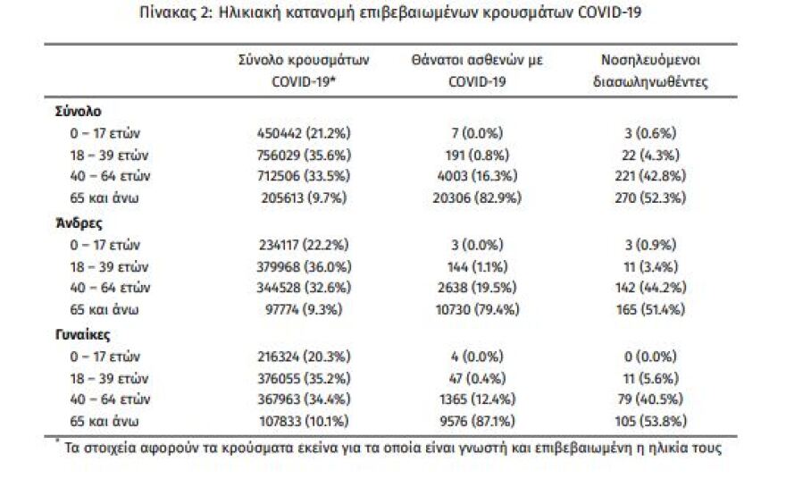 Κορωνοϊός: 19.154 νέα κρούσματα, άλλοι 93 θάνατοι, 516 διασωληνωμένοι