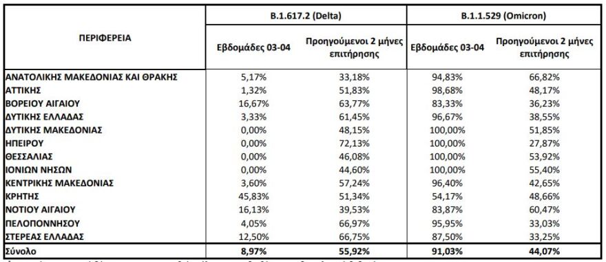 Μεταλλάξεις: Εντοπίστηκαν 29 κρούσματα της υποπαραλλαγής «Omicron2» στην χώρα μας