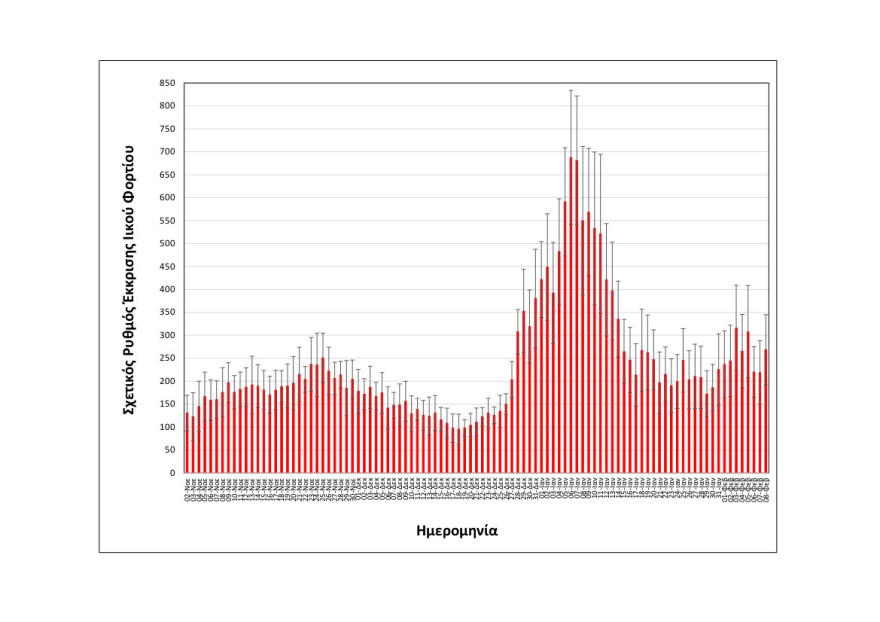 Θεσσαλονίκη: Εύθραυστη σταθεροποίηση στο ιικό φορτίο των λυμάτων