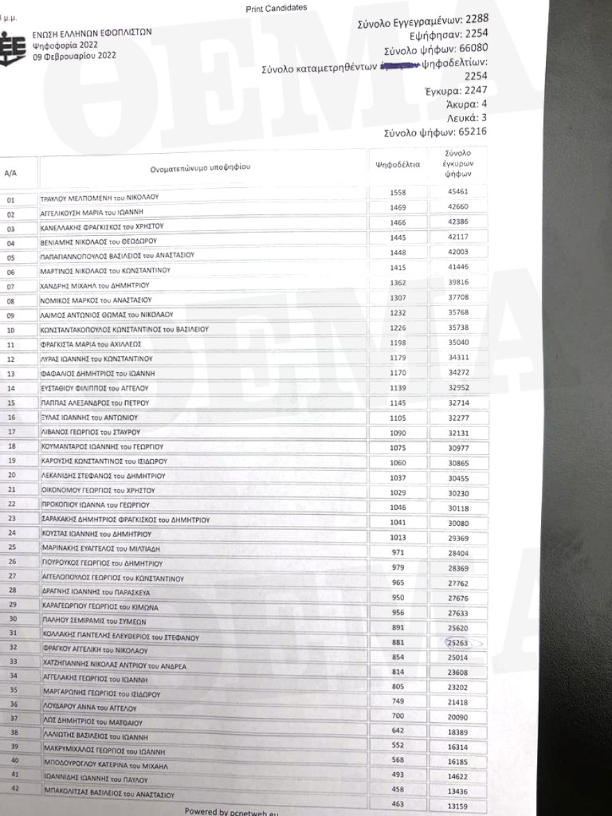 Ένωση Ελλήνων Εφοπλιστών: Πρώτη σε ψήφους η Μελίνα Τραυλού