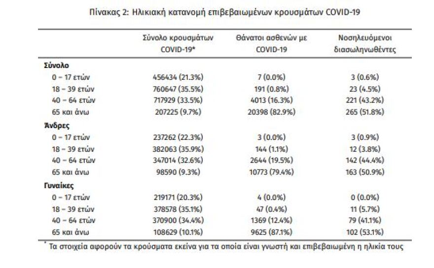 Κορωνοϊός: Στα 17.656 τα νέα κρούσματα - 92 οι θάνατοι το τελευταίο 24ωρο 