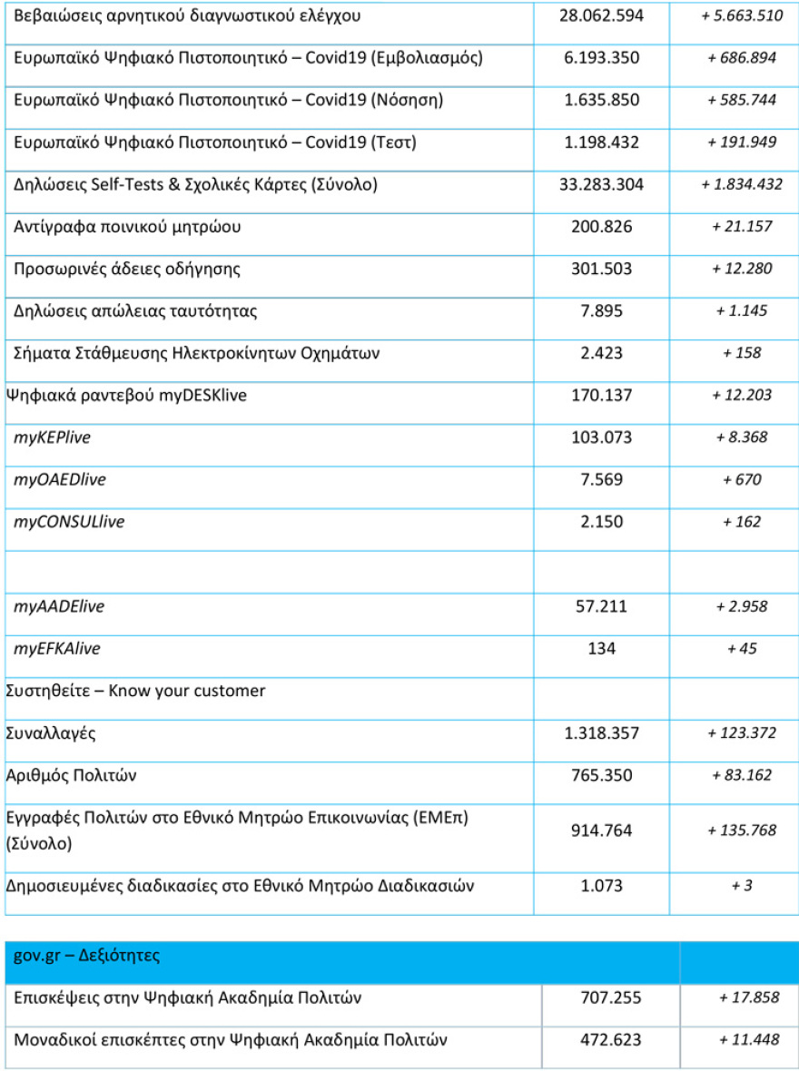Πάνω πάνω 6,7 εκατ. πολίτες επισκέφτηκαν το gov.gr τον Ιανουάριο