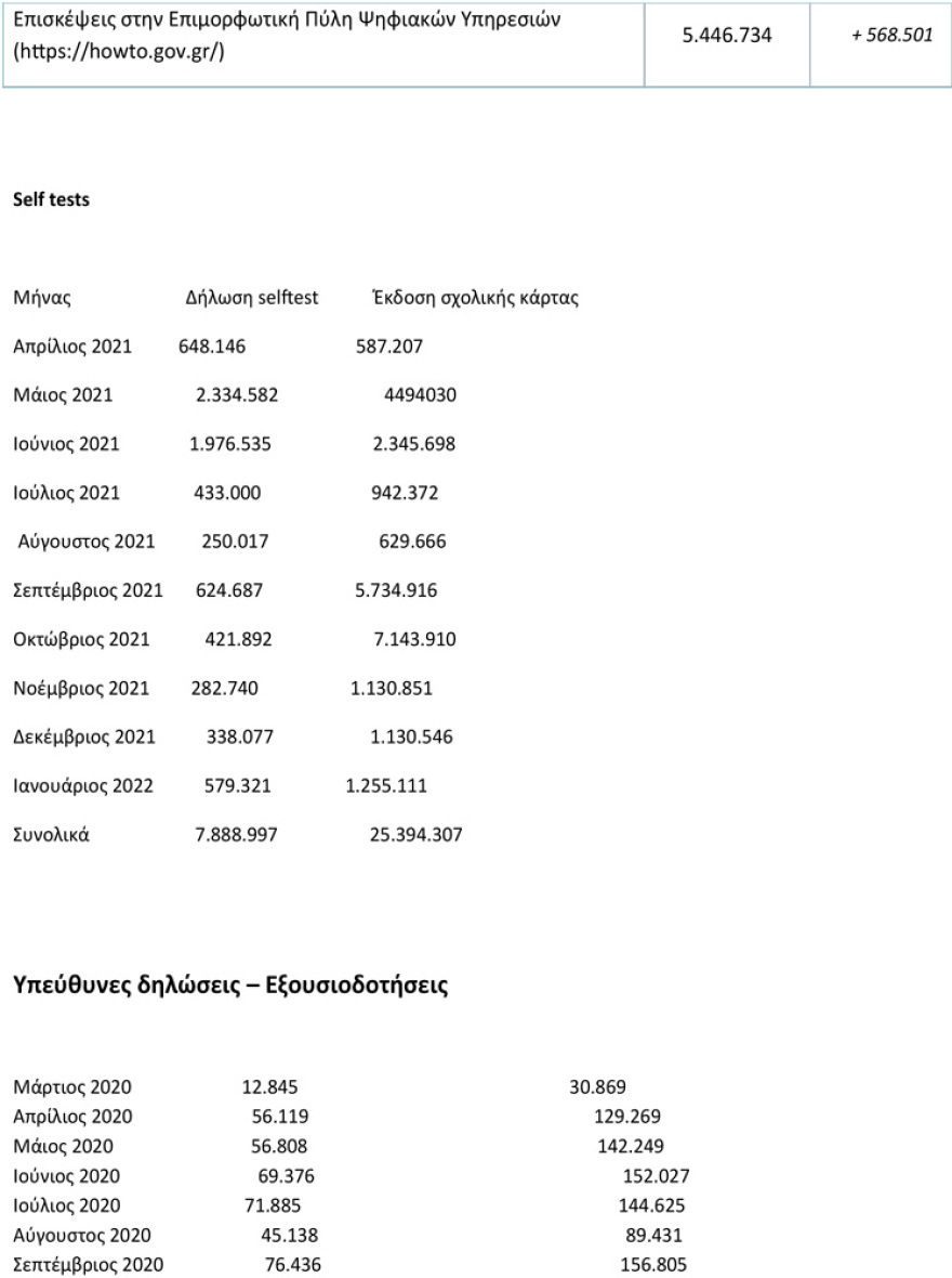 Πάνω πάνω 6,7 εκατ. πολίτες επισκέφτηκαν το gov.gr τον Ιανουάριο