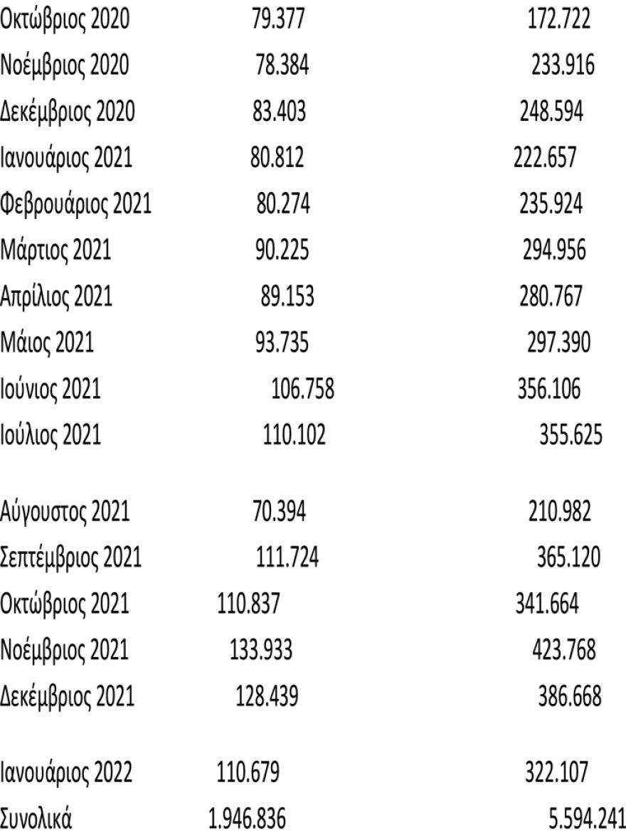 Πάνω πάνω 6,7 εκατ. πολίτες επισκέφτηκαν το gov.gr τον Ιανουάριο