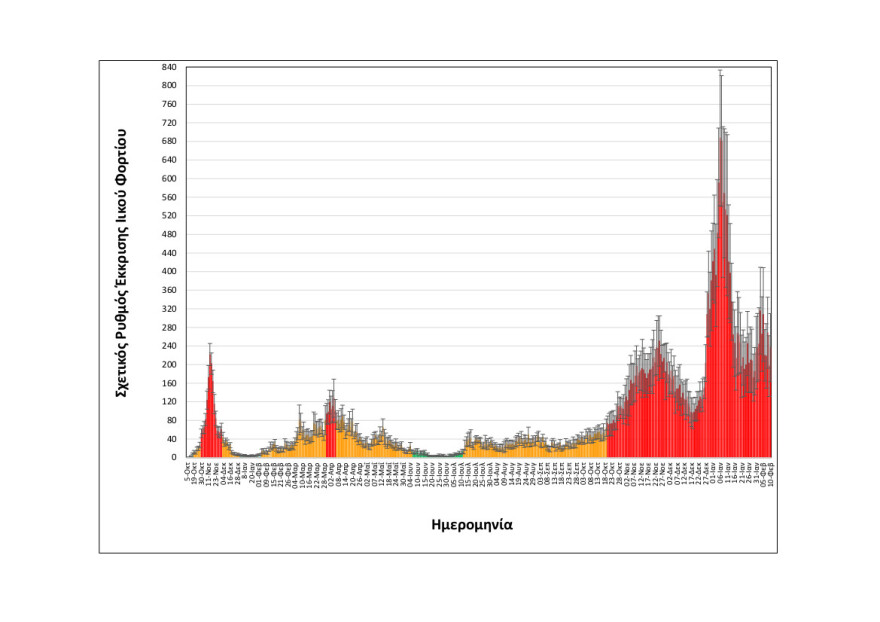Κορωνοϊός - Θεσσαλονίκη: Σημάδια αποκλιμάκωσης του ιικού φορτίου στα λύματα