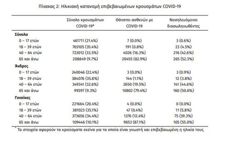 Κορωνοϊός: Στα 16.442 τα νέα κρούσματα,  66 θάνατοι, 507 διασωληνωμένοι