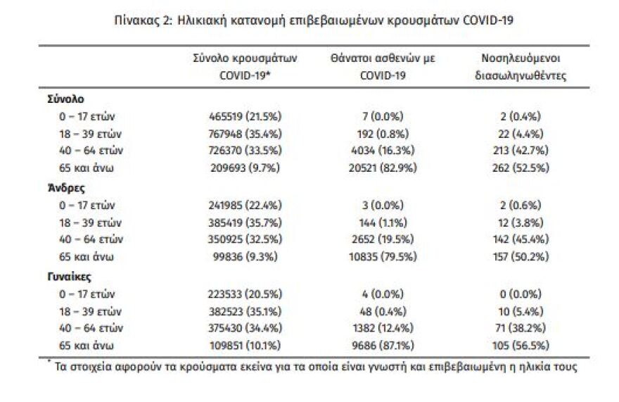 Στα 10.853 τα νέα κρούσματα, 72 θάνατοι, 499 διασωληνωμένοι