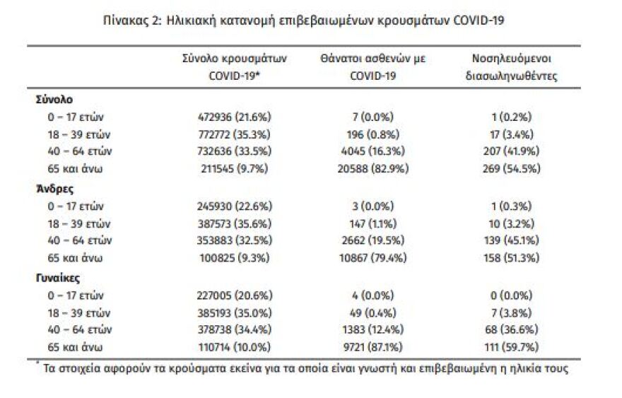 Στα 20.361 τα νέα κρούσματα, 78 θάνατοι, 494 διασωληνωμένοι