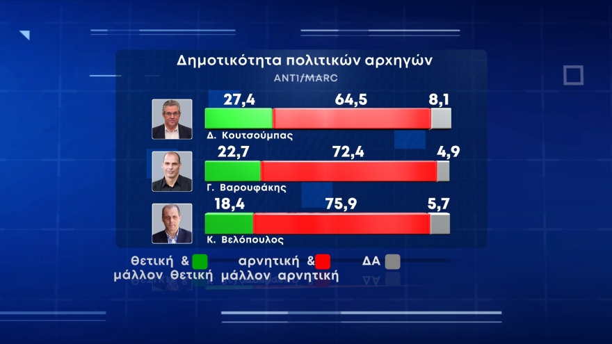 Δημοσκόπηση Marc: Στις 10,5 μονάδες η διαφορά της ΝΔ από τον ΣΥΡΙΖΑ