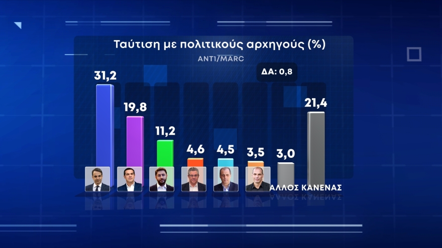 Δημοσκόπηση Marc: Στις 10,5 μονάδες η διαφορά της ΝΔ από τον ΣΥΡΙΖΑ