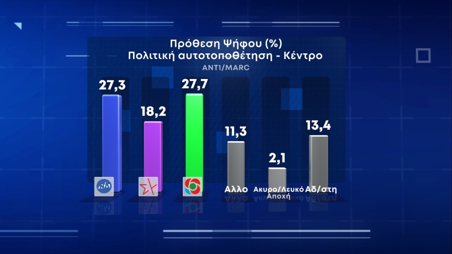 Δημοσκόπηση Marc: Στις 10,5 μονάδες η διαφορά της ΝΔ από τον ΣΥΡΙΖΑ