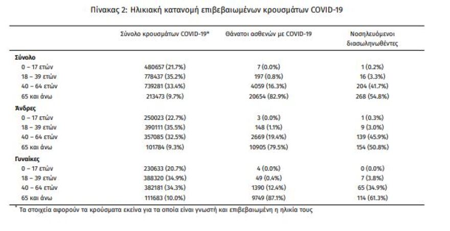Κορωνοϊός: Στα 21.412 τα νέα κρούσματα, 77 θάνατοι, 489 διασωληνωμένοι