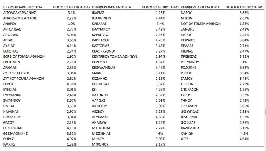 Ένα στα τρία κρούσματα την τελευταία εβδομάδα ήταν σε νέους έως 17 ετών