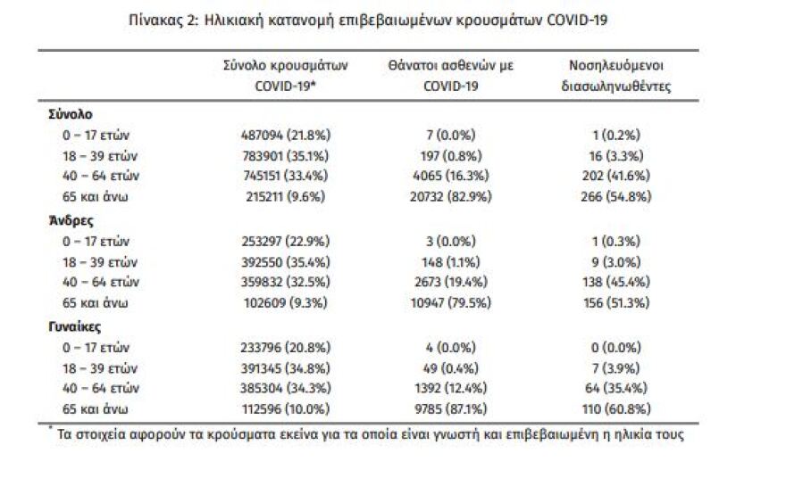 Κορωνοϊός: Στα 19.509 τα κρούσματα, 82 θάνατοι και 485 διασωληνωμένοι