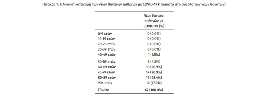 Κορωνοϊός: Στα 9.596 τα νέα κρούσματα, 67 νεκροί και 471 διασωληνωμένοι