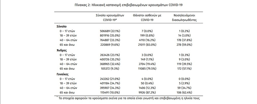 Κορωνοϊός: Στα 9.596 τα νέα κρούσματα, 67 νεκροί και 471 διασωληνωμένοι
