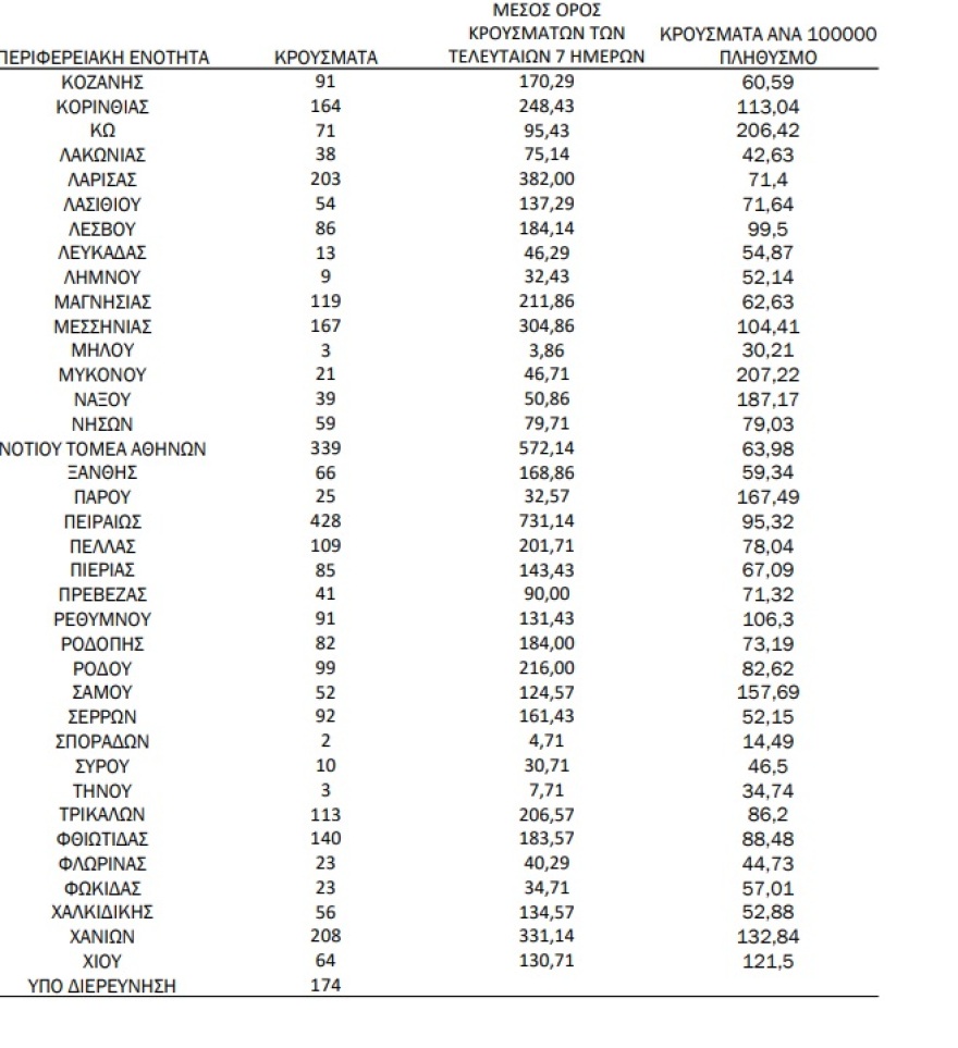 Κορωνοϊός: Στα 9.596 τα νέα κρούσματα, 67 νεκροί και 471 διασωληνωμένοι