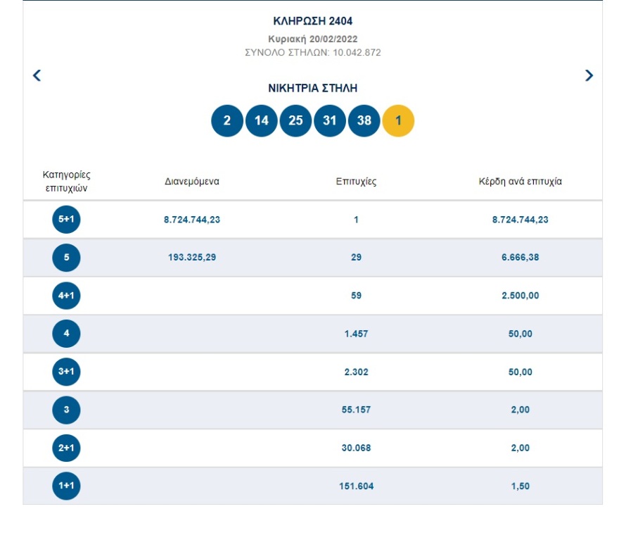 Τζόκερ: Ένας τυχερός κερδίζει 8,7 εκατομμύρια ευρώ - Αυτοί είναι οι αριθμοί της κλήρωσης