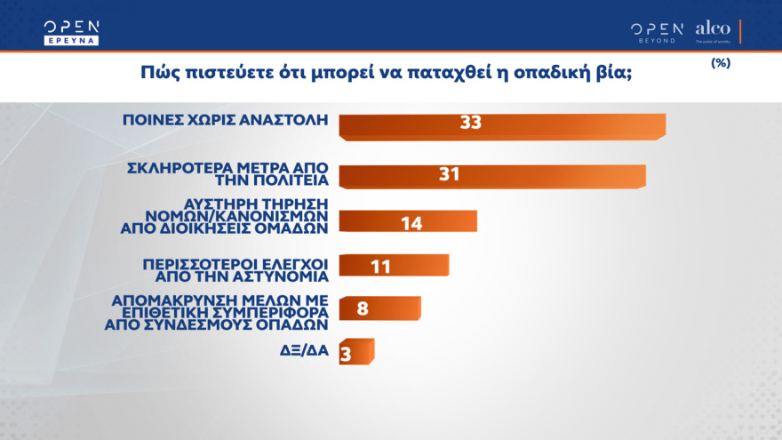 Γκάλοπ ALCO: Στις 9,6 μονάδες η διαφορά ΝΔ με ΣΥΡΙΖΑ, στις 14 μονάδες η διαφορά Μητσοτάκη με Τσίπρα