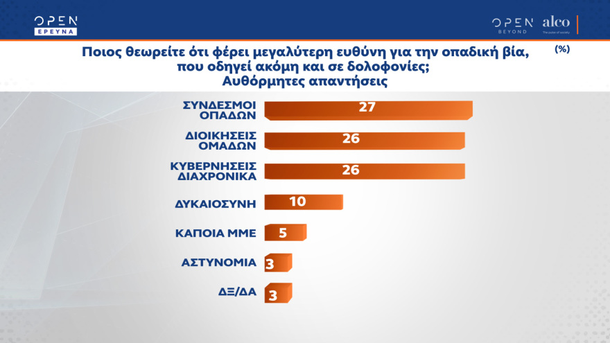 Γκάλοπ ALCO: Στις 9,6 μονάδες η διαφορά ΝΔ με ΣΥΡΙΖΑ, στις 14 μονάδες η διαφορά Μητσοτάκη με Τσίπρα