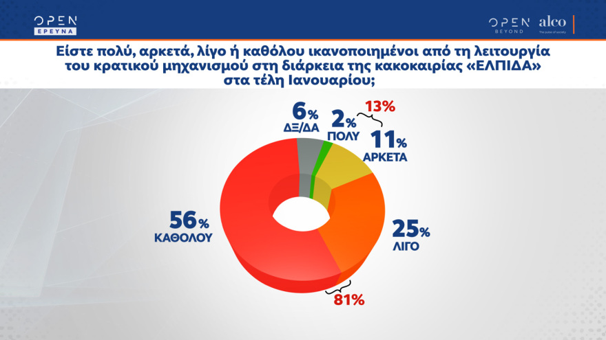Γκάλοπ ALCO: Στις 9,6 μονάδες η διαφορά ΝΔ με ΣΥΡΙΖΑ, στις 14 μονάδες η διαφορά Μητσοτάκη με Τσίπρα