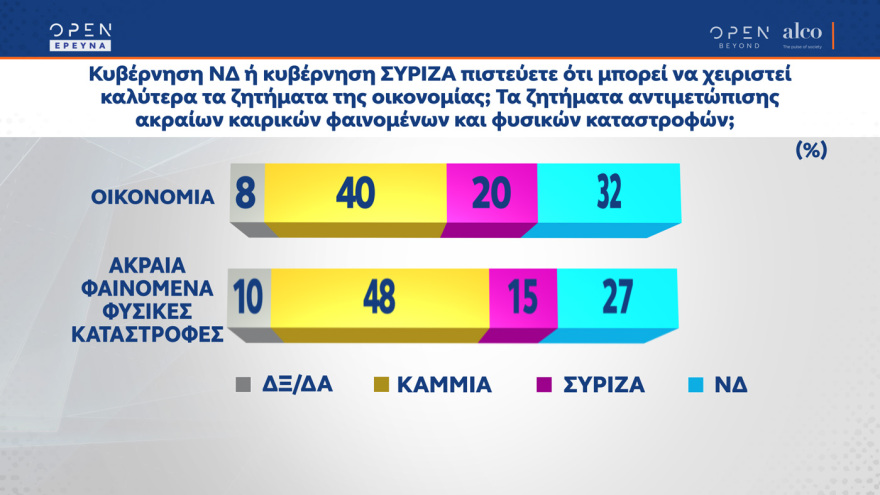 Γκάλοπ ALCO: Στις 9,6 μονάδες η διαφορά ΝΔ με ΣΥΡΙΖΑ, στις 14 μονάδες η διαφορά Μητσοτάκη με Τσίπρα