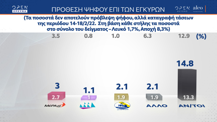 Γκάλοπ ALCO: Στις 9,6 μονάδες η διαφορά ΝΔ με ΣΥΡΙΖΑ, στις 14 μονάδες η διαφορά Μητσοτάκη με Τσίπρα