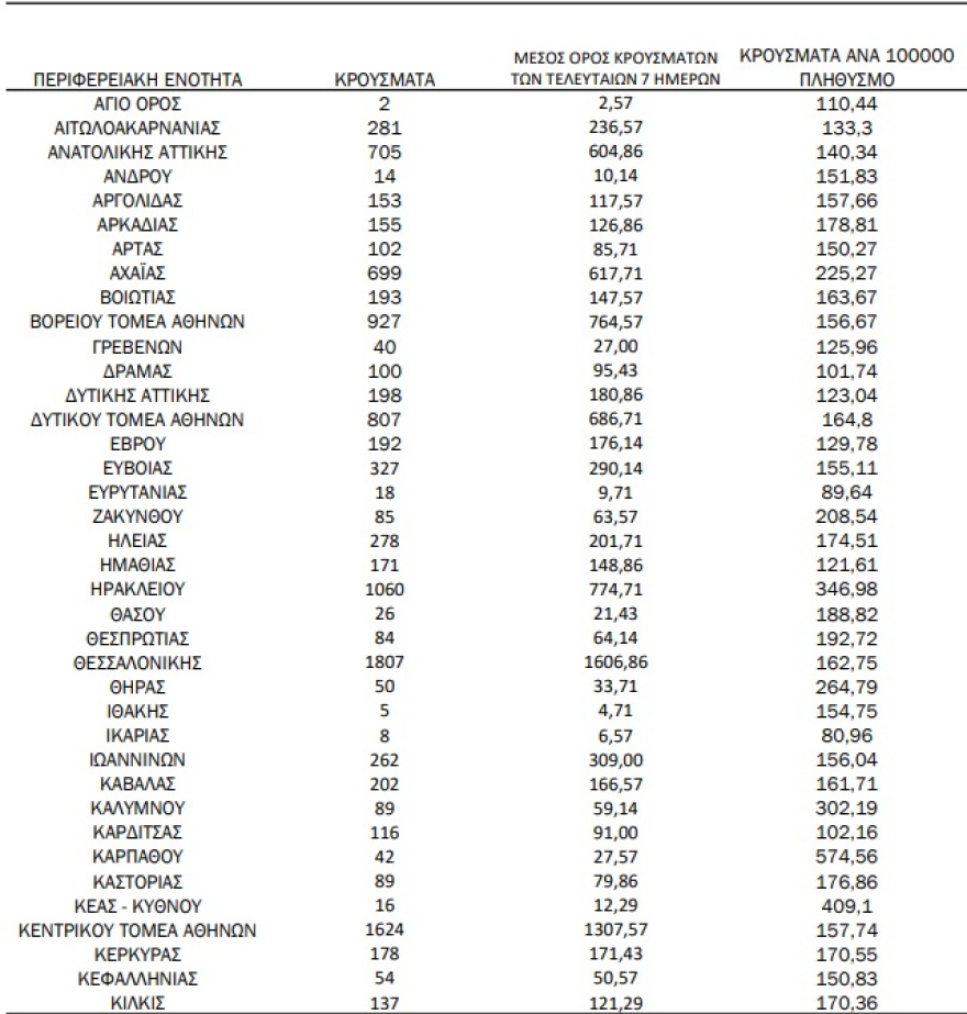Κορωνοϊός: 18.094 νέα κρούσματα, άλλοι 88 θάνατοι, 460 διασωληνωμένοι
