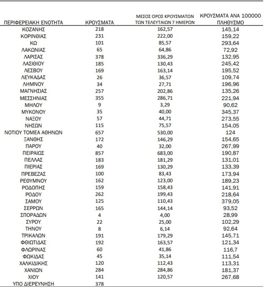 Κορωνοϊός: 18.094 νέα κρούσματα, άλλοι 88 θάνατοι, 460 διασωληνωμένοι