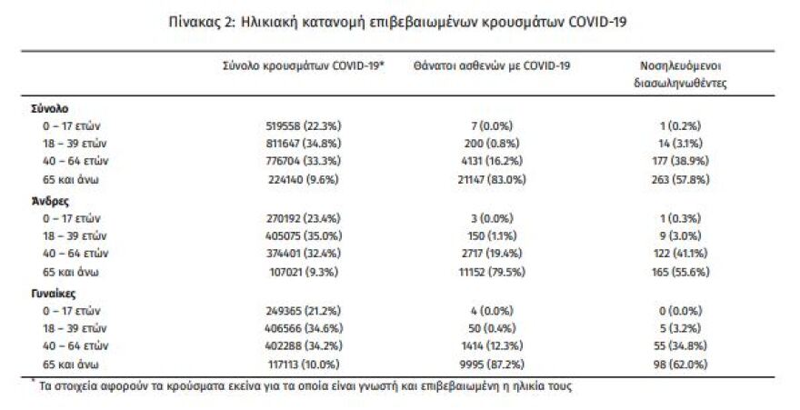 Κορωνοϊός: Στα 19.623 τα νέα κρούσματα, 67 θάνατοι, 455 διασωληνωμένοι 