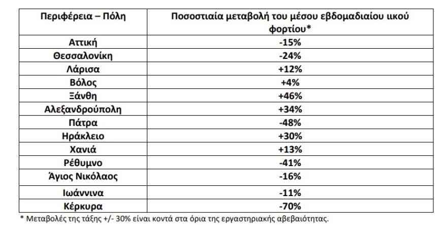Λύματα: Οριακή μείωση του ιικού φορτίου σε Αττική και Θεσσαλονίκη