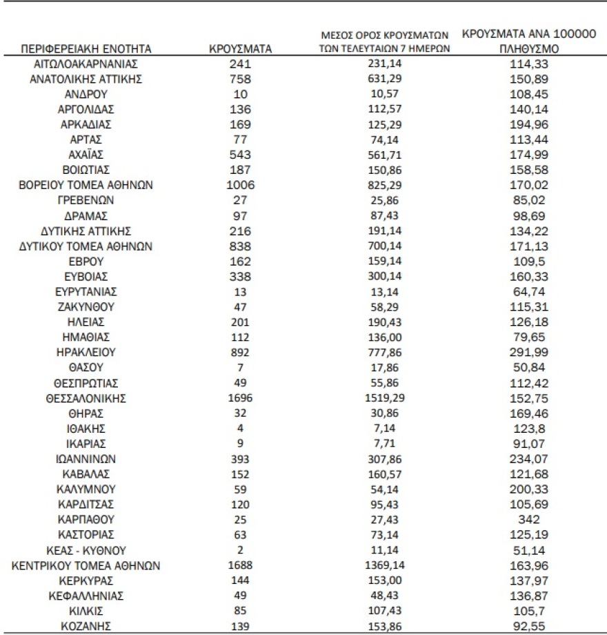 Κορωνοϊός: 16.962 νέα κρούσματα, άλλοι 53 θάνατοι, 459 διασωληνωμένοι