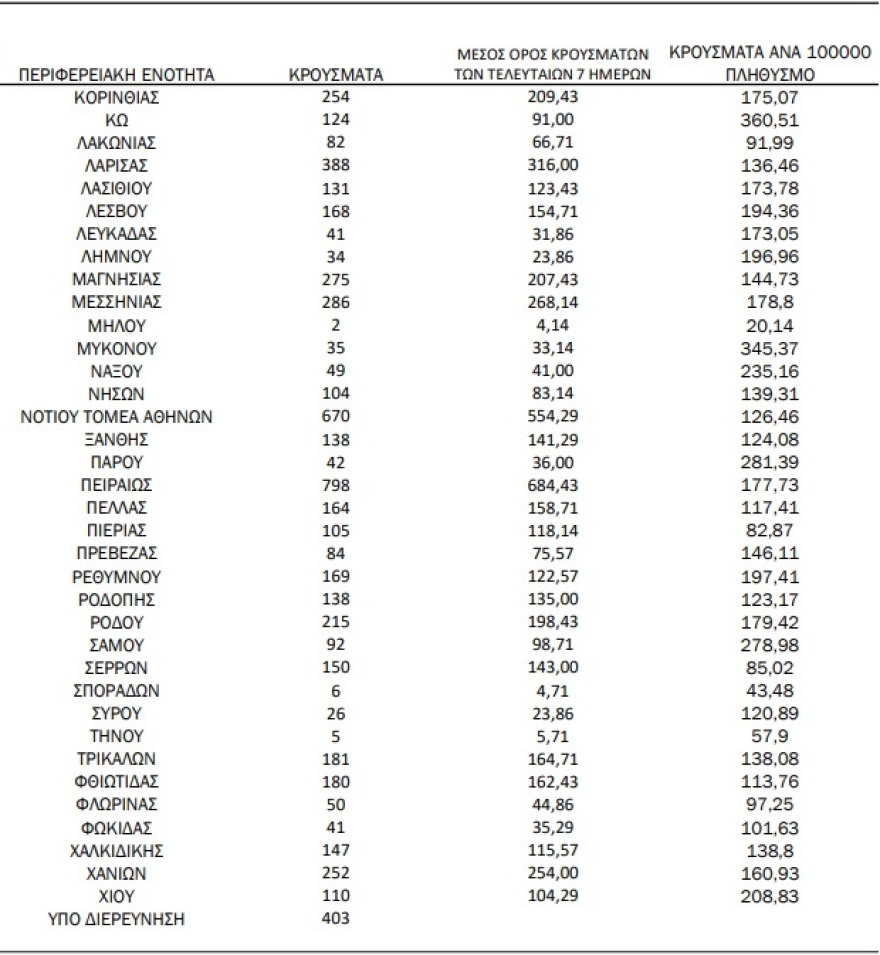 Κορωνοϊός: 16.962 νέα κρούσματα, άλλοι 53 θάνατοι, 459 διασωληνωμένοι