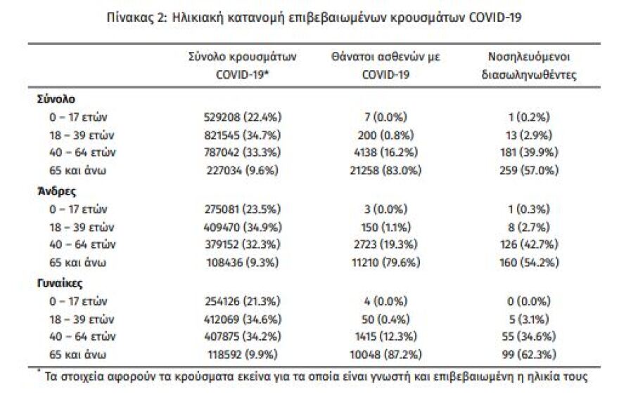 Κορωνοϊός: Στα 15.829 τα νέα κρούσματα, 65 θάνατοι, 454 διασωληνωμένοι