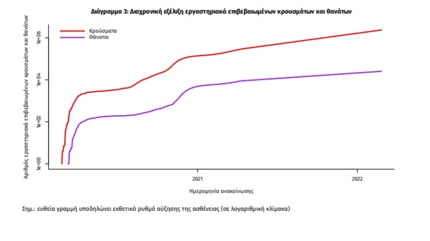Κορωνοϊός: Στα 15.909 τα νέα κρούσματα, 433 διασωληνωμένοι, 63 οι θάνατοι