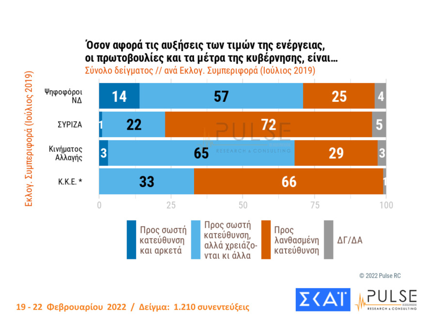 Δημοσκόπηση Pulse: Στις 10 μονάδες η διαφορά ΝΔ - ΣΥΡΙΖΑ, μεγάλη ανησυχία για τον πόλεμο στην Ουκρανία