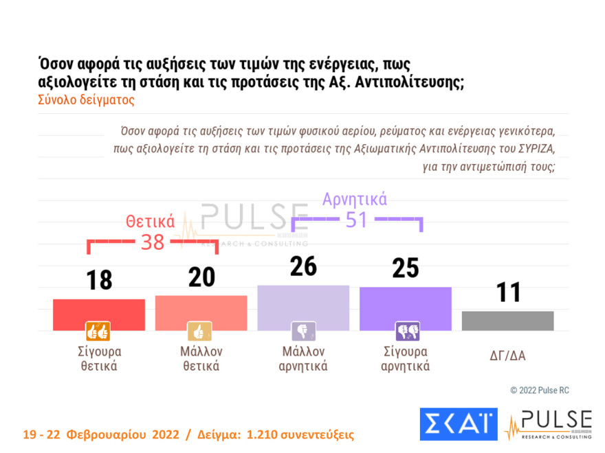 Δημοσκόπηση Pulse: Στις 10 μονάδες η διαφορά ΝΔ - ΣΥΡΙΖΑ, μεγάλη ανησυχία για τον πόλεμο στην Ουκρανία