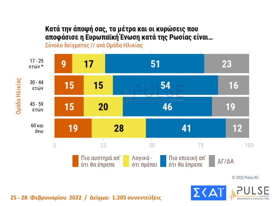 Δημοσκόπηση Pulse: Στις 10 μονάδες η διαφορά ΝΔ - ΣΥΡΙΖΑ, μεγάλη ανησυχία για τον πόλεμο στην Ουκρανία