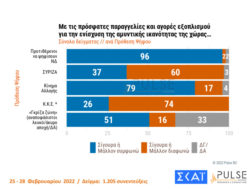 Δημοσκόπηση Pulse: Στις 10 μονάδες η διαφορά ΝΔ - ΣΥΡΙΖΑ, μεγάλη ανησυχία για τον πόλεμο στην Ουκρανία